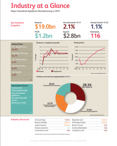 Appliances Industry Report